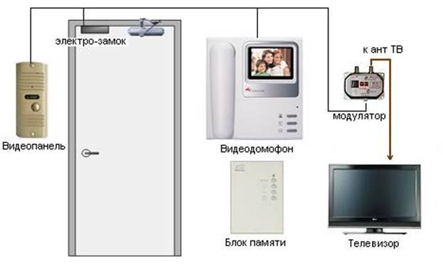 электромеханического замок и видеодомофон купить, видеодомофоны для квартиры в москве